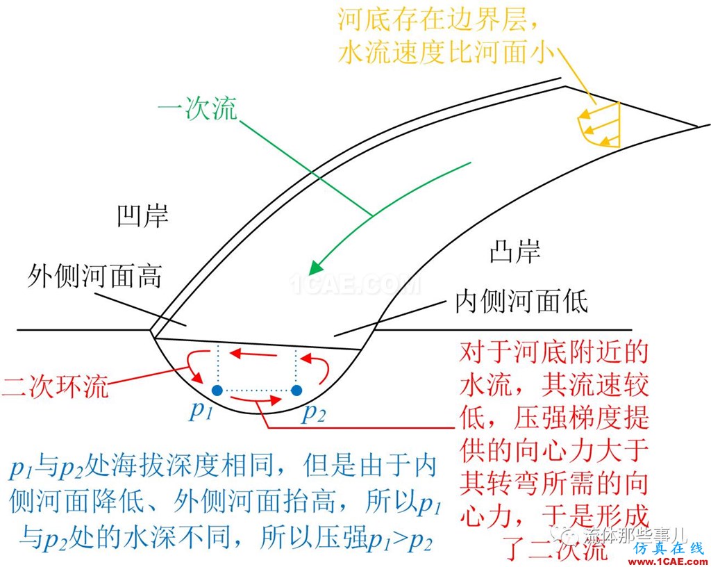 萬里長江，險在荊江：荊江為何如此蜿蜒曲折？【轉發】fluent流體分析圖片6