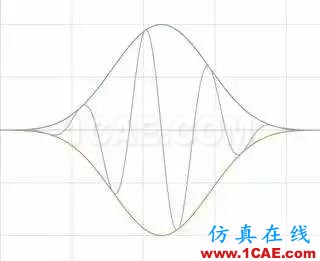 理解時域、頻域、FFT和加窗，加深對信號的認識ansys hfss圖片22