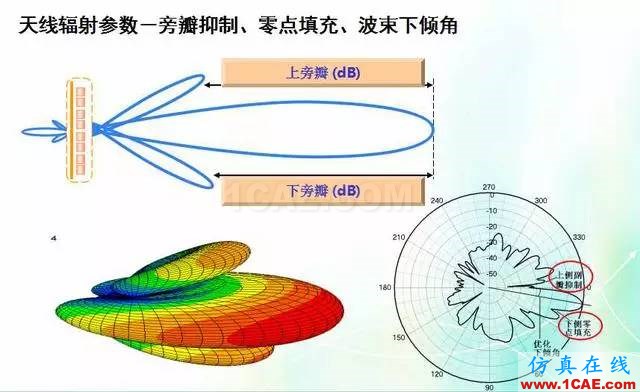 天線知識詳解：天線原理、天線指標(biāo)測試HFSS培訓(xùn)課程圖片17