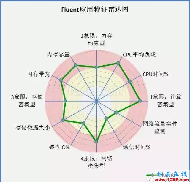 如何提升CAE/CFD的高性能計(jì)算應(yīng)用效率？fluent圖片7