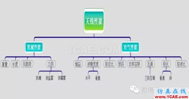 最好的天線基礎知識！超實用 隨時查詢HFSS培訓課程圖片31