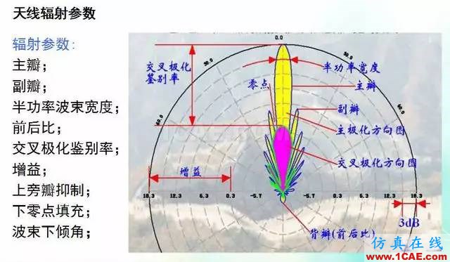 天線知識詳解：天線原理、天線指標(biāo)測試HFSS圖片11