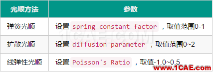 Fluent動網格【13】:光順案例fluent仿真分析圖片2