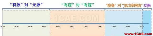 什么是電子戰、頻譜戰、電磁頻譜戰?HFSS結果圖片9