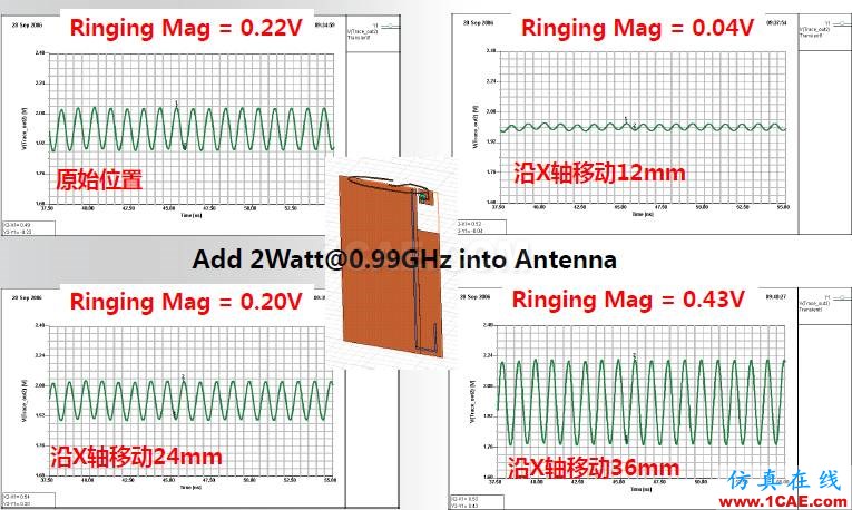 ANSYS電磁產品在移動通信設備設計仿真方面的應用HFSS圖片29