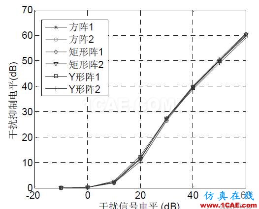 衛(wèi)星導航自適應陣列抗干擾性能分析HFSS圖片5