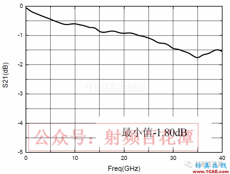 2.4mm 11dB 程控步進衰減器的設(shè)計及實現(xiàn)HFSS培訓(xùn)的效果圖片8