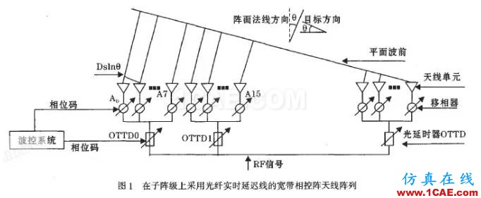 中國相控陣雷達重大突破，一文帶你了解其工作原理及類型HFSS仿真分析圖片8