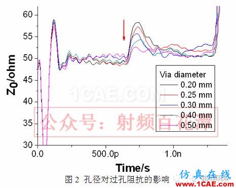 過孔對高頻信號傳輸的影響【轉發】HFSS仿真分析圖片4