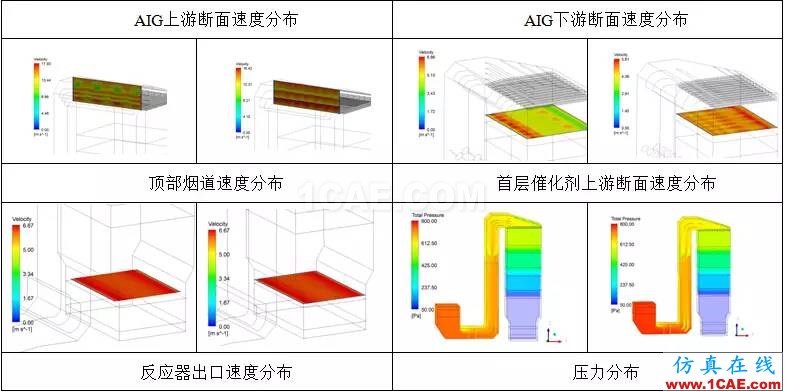 CFD：以脫硝流場為例論國外流場優化設計是否真的更牛fluent仿真分析圖片9
