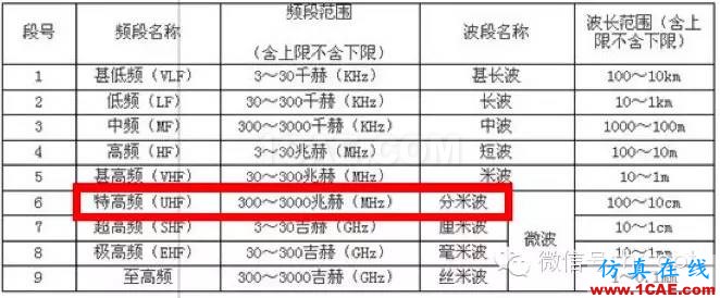 最好的天線基礎知識！超實用 隨時查詢HFSS分析案例圖片13