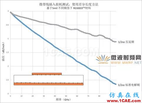 插損太大？您是否做對了這些！【轉發】HFSS分析圖片6