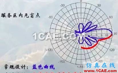 天線基礎知識普及(轉載)HFSS培訓課程圖片39