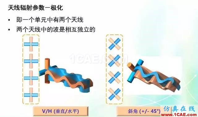 天線知識詳解：天線原理、天線指標(biāo)測試HFSS結(jié)果圖片23