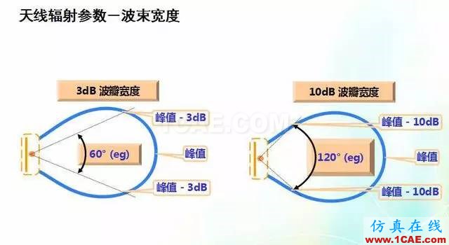 天線知識詳解：天線原理、天線指標(biāo)測試HFSS圖片14