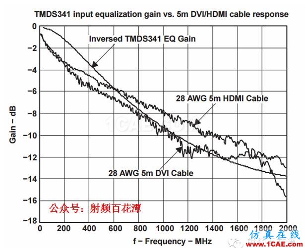 HDTV 接收機中高速 PCB 設計HFSS分析圖片4