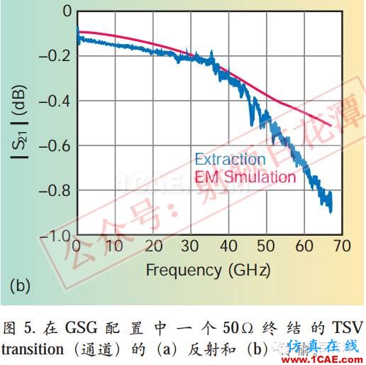 毫米波電路與天線的3D集成和封裝:新機遇與挑戰(zhàn)HFSS培訓(xùn)課程圖片7