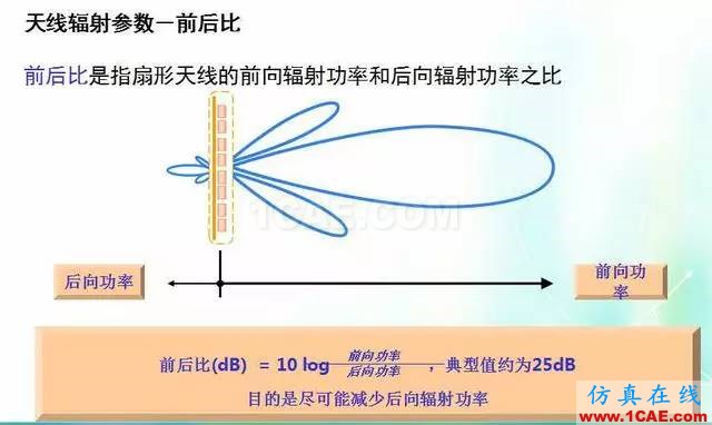 天線知識詳解：天線原理、天線指標(biāo)測試HFSS培訓(xùn)課程圖片15