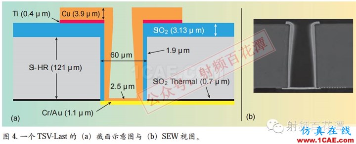 毫米波電路與天線的3D集成和封裝:新機遇與挑戰(zhàn)HFSS仿真分析圖片5