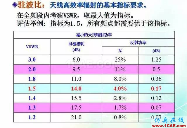 天線知識詳解：天線原理、天線指標(biāo)測試HFSS分析圖片26