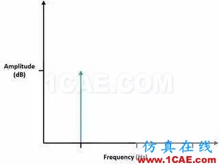 理解時域、頻域、FFT和加窗，加深對信號的認識HFSS分析圖片15