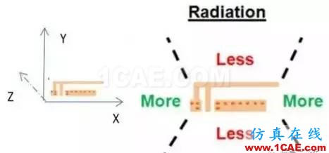 【應(yīng)用資料】2.4G天線(xiàn)設(shè)計(jì)指南應(yīng)用大全HFSS分析圖片24