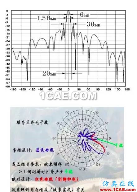 天線基礎知識普及(轉載)HFSS培訓課程圖片38