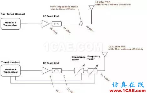 你的手機的性能不給力？也許與天線有關HFSS分析案例圖片4